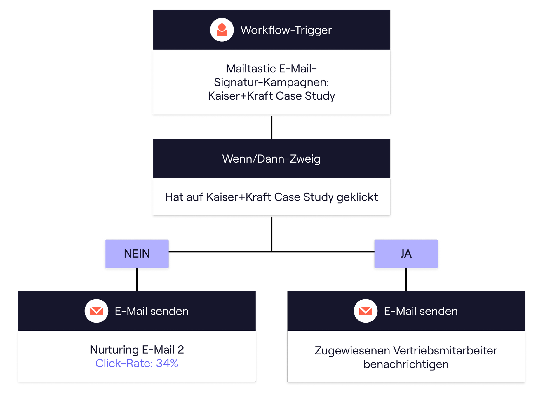 hubspot workflow beispiel hubspot workflow beispiel