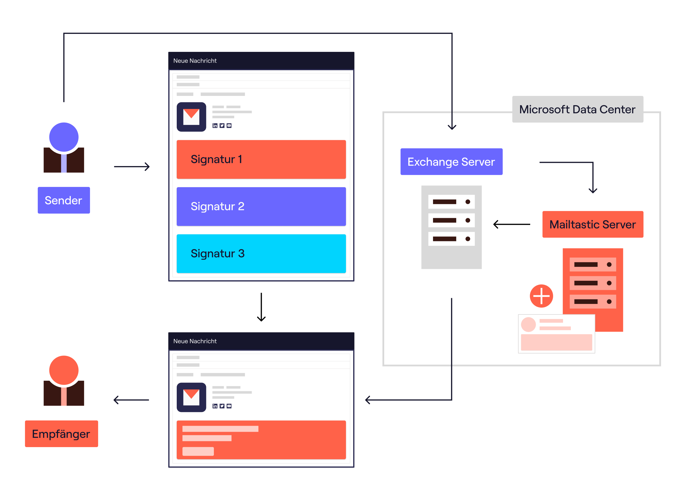 Kombinierte, serverseitige und clientseitige Integration von Mailtastic E-Mail-Signaturen Kombinierte, serverseitige und clientseitige Integration von Mailtastic E-Mail-Signaturen
