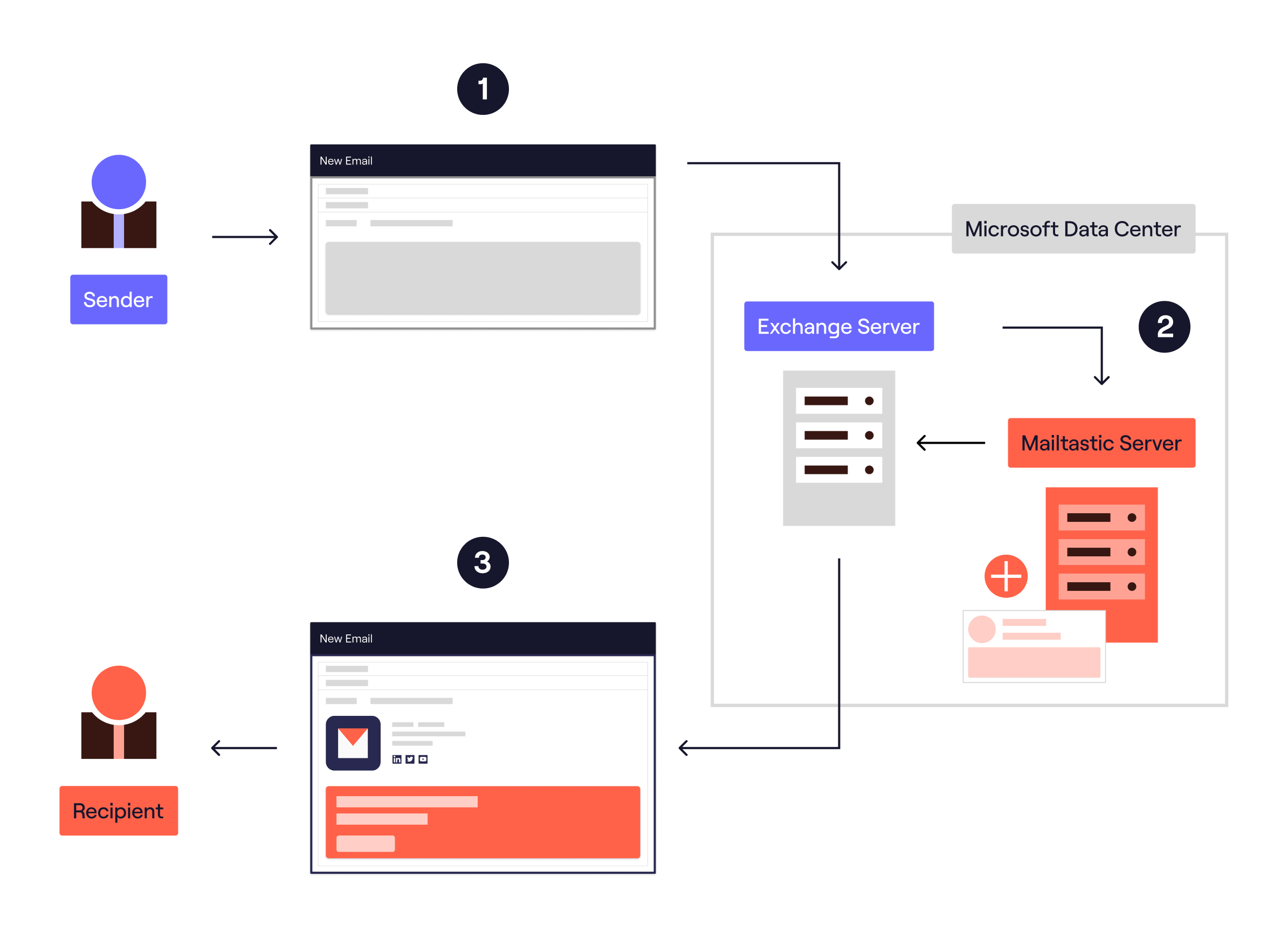 Server-side integration of Mailtastic email signatures via Exchange Online Server-side integration of Mailtastic email signatures via Exchange Online