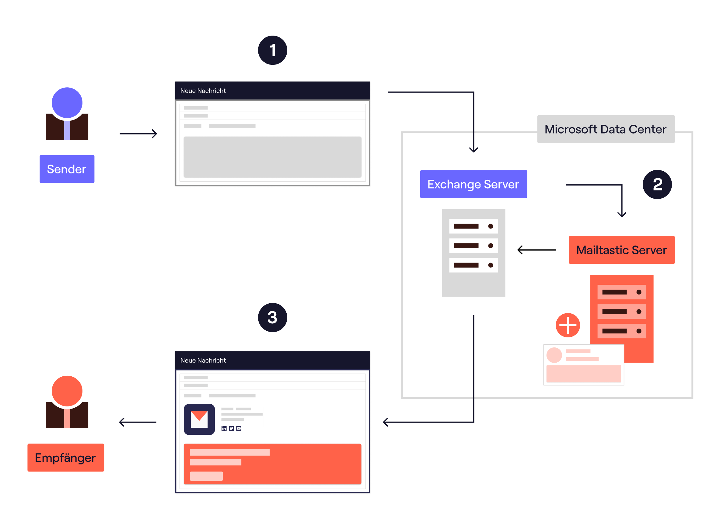 Server-seitige Integration von Mailtastic E-Mail-Signaturen via Exchange Online Server-seitige Integration von Mailtastic E-Mail-Signaturen via Exchange Online