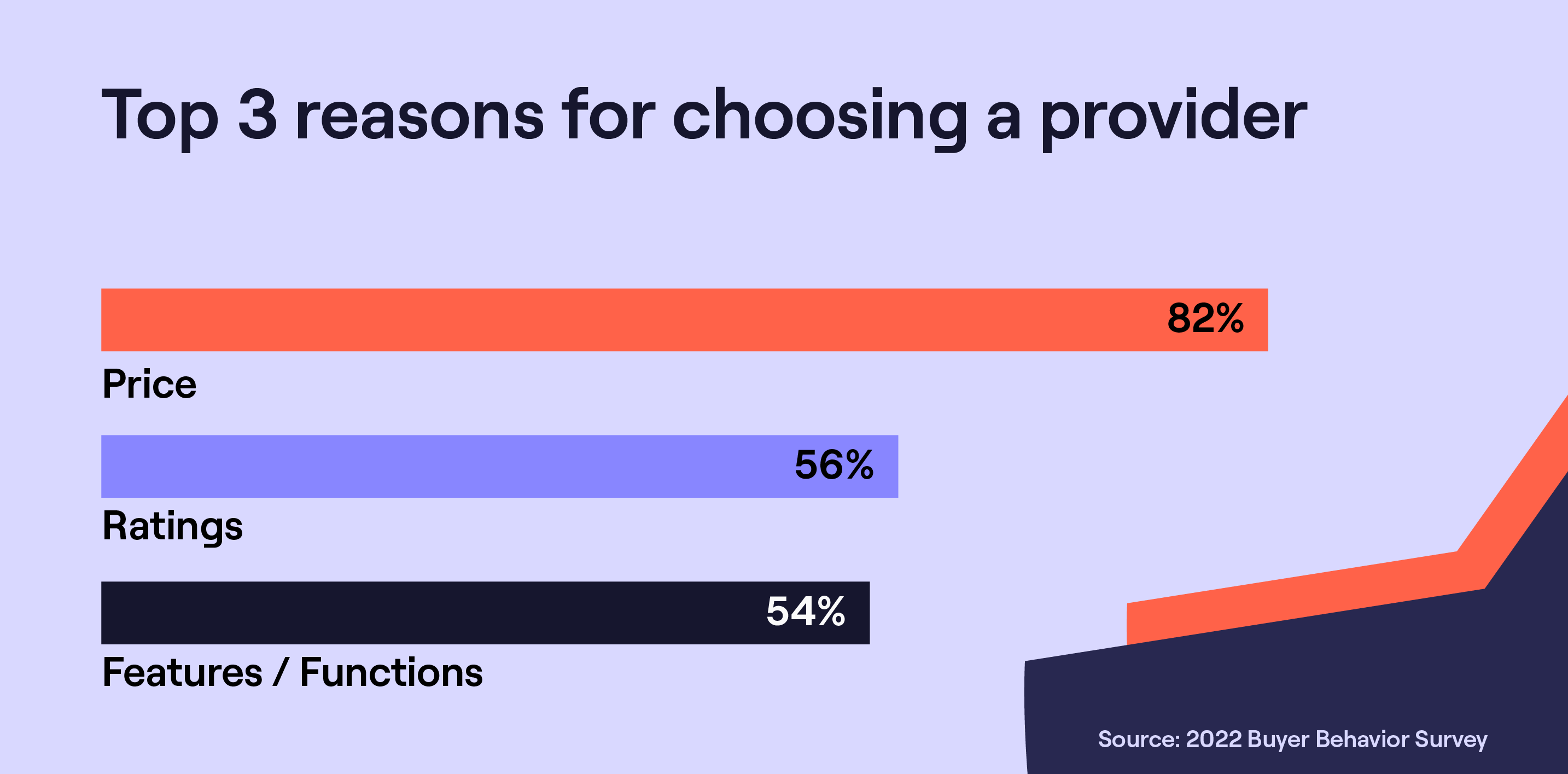Ratings are the second most important factor in choosing a provider.